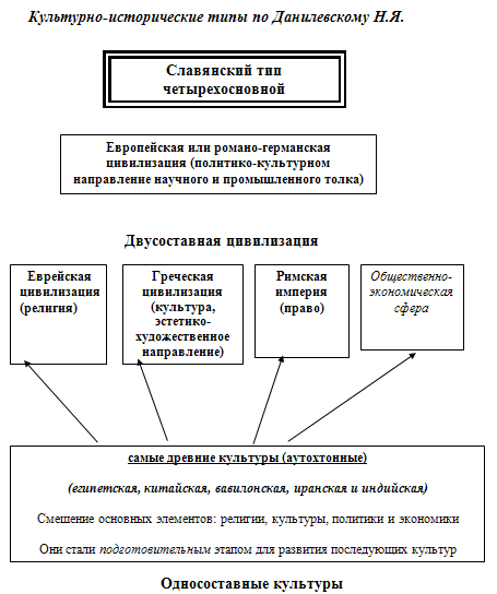 Доклад: Культурно-исторические типы