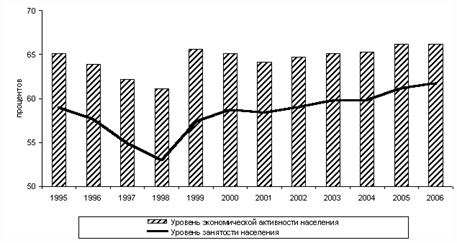 http://www.gks.ru/free_doc/2007/grafik/Image10692.gif